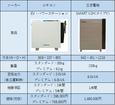 公認】ニチコンV2H「EVパワーステーション」で決まり-丸紅エネブル|お役立ち情報